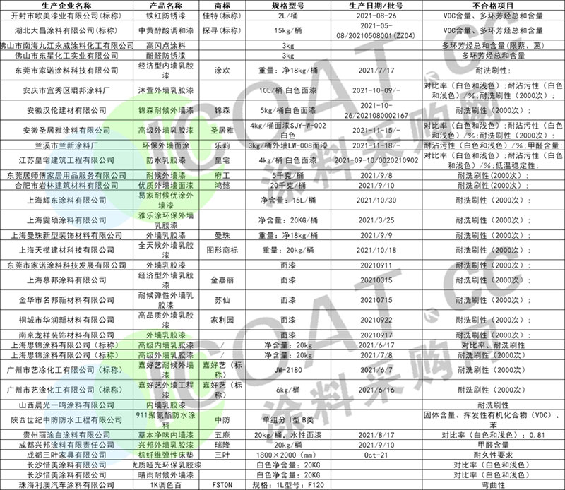 曝光!幾十家涂料產(chǎn)品不合格! 曝光!幾十家涂料產(chǎn)品不合格!
