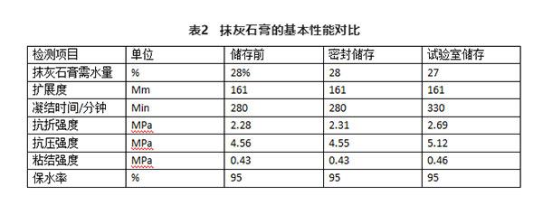 不同存儲條件對建筑石膏相組成有何影響？