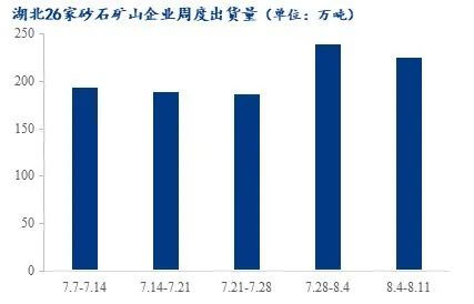 疫情＋高溫，湖北砂石行情走勢又將如何？