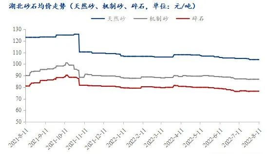 疫情＋高溫，湖北砂石行情走勢又將如何？